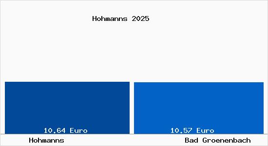 Vergleich Mietspiegel Bad Gr&ouml;nenbach mit Bad Gr&ouml;nenbach Hohmanns