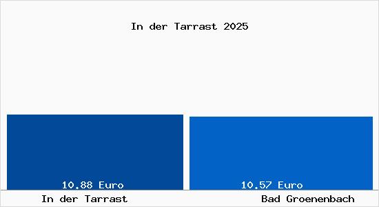 Vergleich Mietspiegel Bad Gr&ouml;nenbach mit Bad Gr&ouml;nenbach In der Tarrast