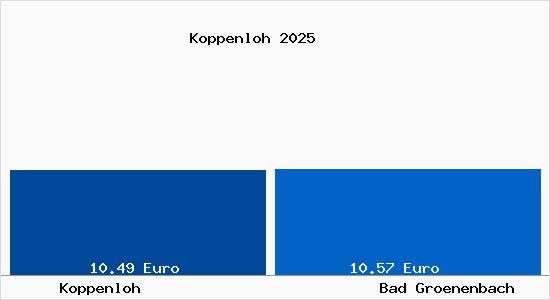 Vergleich Mietspiegel Bad Gr&ouml;nenbach mit Bad Gr&ouml;nenbach Koppenloh