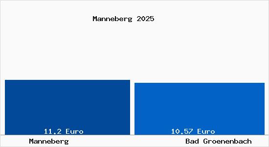Vergleich Mietspiegel Bad Gr&ouml;nenbach mit Bad Gr&ouml;nenbach Manneberg