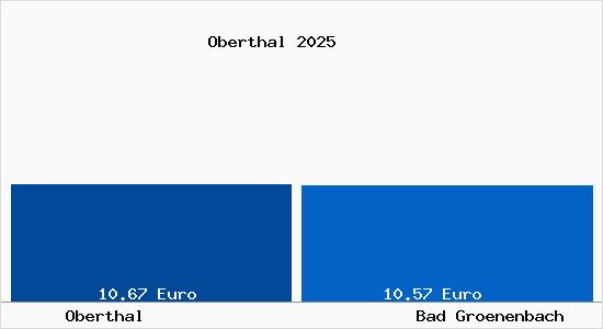Vergleich Mietspiegel Bad Gr&ouml;nenbach mit Bad Gr&ouml;nenbach Oberthal