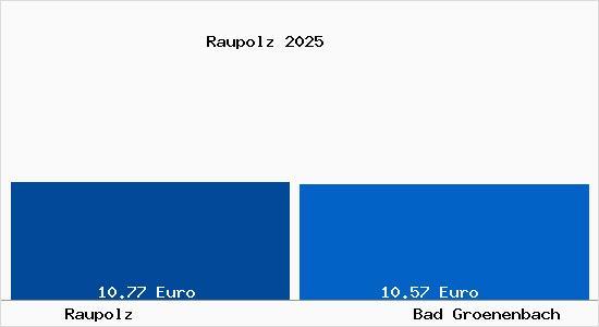 Vergleich Mietspiegel Bad Gr&ouml;nenbach mit Bad Gr&ouml;nenbach Raupolz