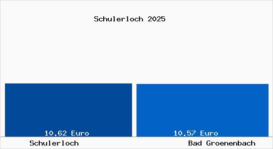 Vergleich Mietspiegel Bad Gr&ouml;nenbach mit Bad Gr&ouml;nenbach Schulerloch