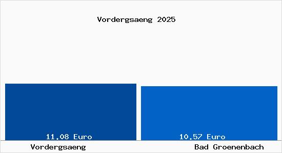 Vergleich Mietspiegel Bad Gr&ouml;nenbach mit Bad Gr&ouml;nenbach Vordergs&auml;ng