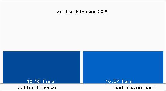 Vergleich Mietspiegel Bad Gr&ouml;nenbach mit Bad Gr&ouml;nenbach Zeller Ein&ouml;de