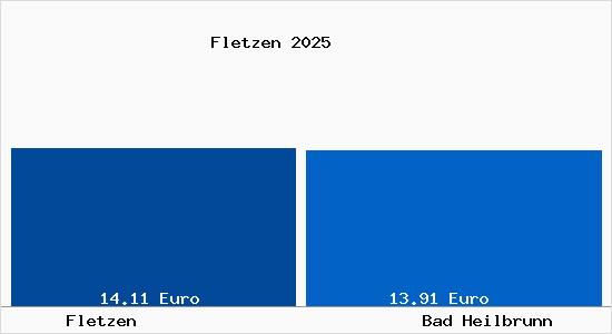 Vergleich Mietspiegel Bad Heilbrunn mit Bad Heilbrunn Fletzen