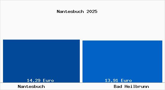 Vergleich Mietspiegel Bad Heilbrunn mit Bad Heilbrunn Nantesbuch