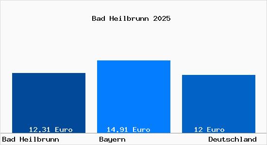 Aktueller Mietspiegel in Bad Heilbrunn