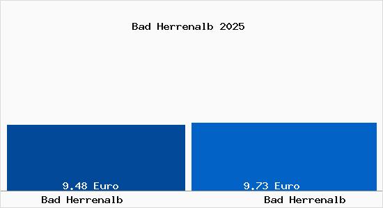Vergleich Mietspiegel Bad Herrenalb mit Bad Herrenalb Bad Herrenalb