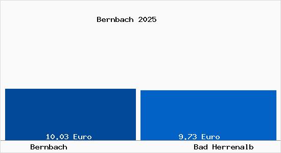 Vergleich Mietspiegel Bad Herrenalb mit Bad Herrenalb Bernbach
