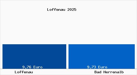 Vergleich Mietspiegel Bad Herrenalb mit Bad Herrenalb Loffenau