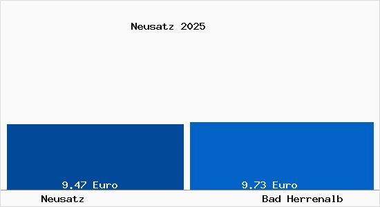 Vergleich Mietspiegel Bad Herrenalb mit Bad Herrenalb Neusatz
