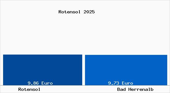 Vergleich Mietspiegel Bad Herrenalb mit Bad Herrenalb Rotensol