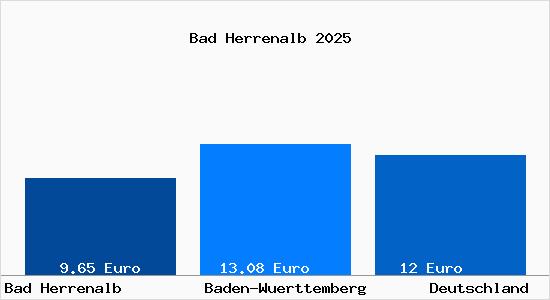 Aktueller Mietspiegel in Bad Herrenalb