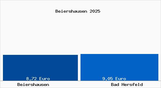 Vergleich Mietspiegel Bad Hersfeld mit Bad Hersfeld Beiershausen