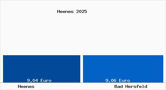 Vergleich Mietspiegel Bad Hersfeld mit Bad Hersfeld Heenes