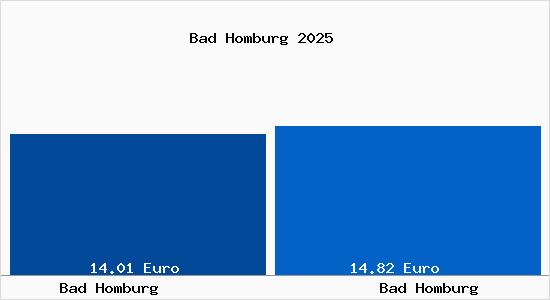 Vergleich Mietspiegel Bad Homburg vor der H&ouml;he mit Bad Homburg vor der H&ouml;he Bad Homburg