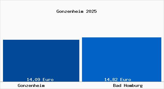 Vergleich Mietspiegel Bad Homburg vor der H&ouml;he mit Bad Homburg vor der H&ouml;he Gonzenheim