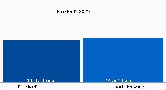 Vergleich Mietspiegel Bad Homburg vor der H&ouml;he mit Bad Homburg vor der H&ouml;he Kirdorf
