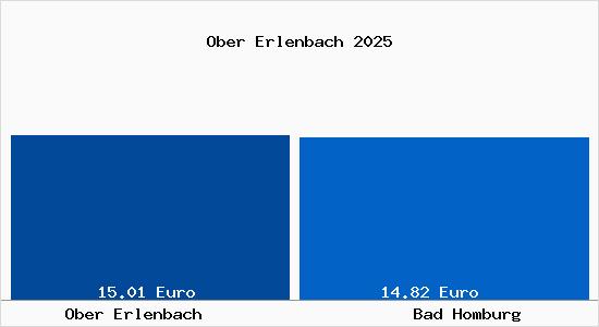 Vergleich Mietspiegel Bad Homburg vor der H&ouml;he mit Bad Homburg vor der H&ouml;he Ober Erlenbach