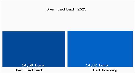 Vergleich Mietspiegel Bad Homburg vor der H&ouml;he mit Bad Homburg vor der H&ouml;he Ober Eschbach