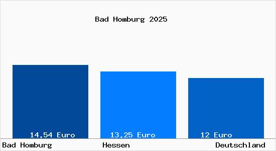 Aktueller Mietspiegel in Bad Homburg vor der Höhe v.d. Hoehe