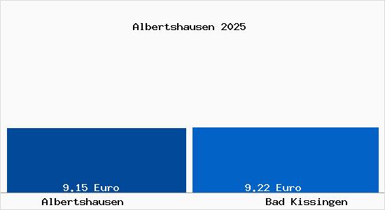 Vergleich Mietspiegel Bad Kissingen mit Bad Kissingen Albertshausen