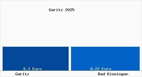 Vergleich Mietspiegel Bad Kissingen mit Bad Kissingen Garitz