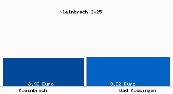Vergleich Mietspiegel Bad Kissingen mit Bad Kissingen Kleinbrach