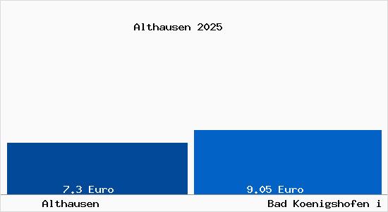 Vergleich Mietspiegel Bad Koenigshofen i Grabfeld mit Bad Koenigshofen i Grabfeld Althausen