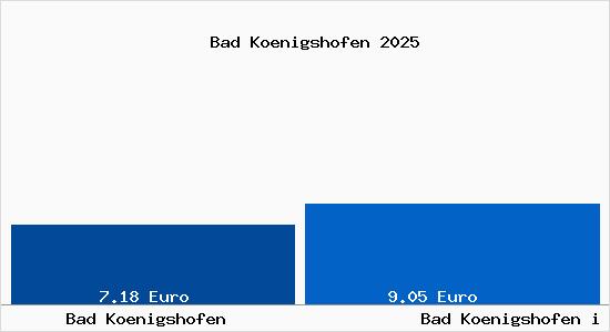 Vergleich Mietspiegel Bad Koenigshofen i Grabfeld mit Bad Koenigshofen i Grabfeld Bad K&ouml;nigshofen