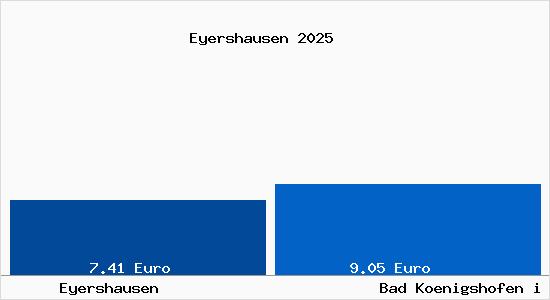 Vergleich Mietspiegel Bad Koenigshofen i Grabfeld mit Bad Koenigshofen i Grabfeld Eyershausen