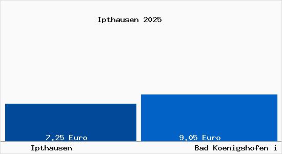 Vergleich Mietspiegel Bad Koenigshofen i Grabfeld mit Bad Koenigshofen i Grabfeld Ipthausen