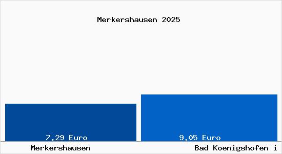 Vergleich Mietspiegel Bad Koenigshofen i Grabfeld mit Bad Koenigshofen i Grabfeld Merkershausen