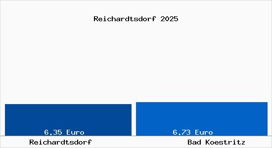 Vergleich Mietspiegel Bad K&ouml;stritz mit Bad K&ouml;stritz Reichardtsdorf