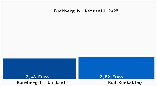 Vergleich Mietspiegel Bad K&ouml;tzting mit Bad K&ouml;tzting Buchberg b. Wettzell