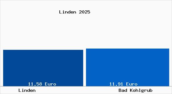 Vergleich Mietspiegel Bad Kohlgrub mit Bad Kohlgrub Linden