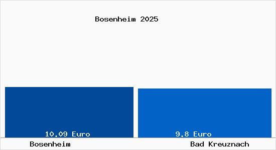 Vergleich Mietspiegel Bad Kreuznach mit Bad Kreuznach Bosenheim