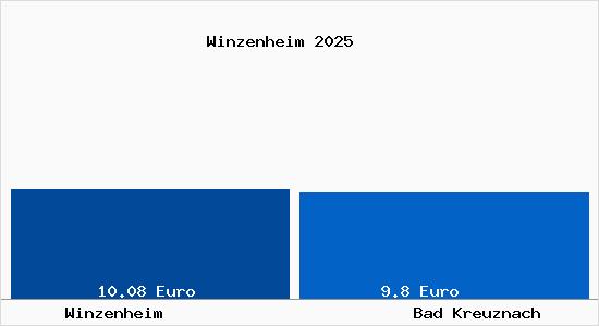 Vergleich Mietspiegel Bad Kreuznach mit Bad Kreuznach Winzenheim