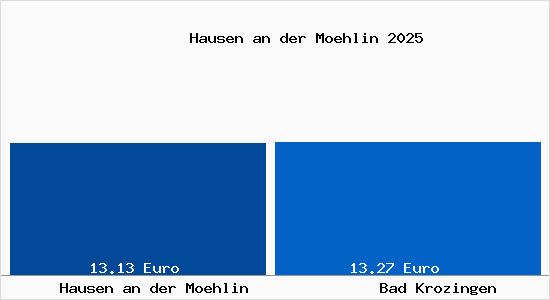 Vergleich Mietspiegel Bad Krozingen mit Bad Krozingen Hausen an der M&ouml;hlin