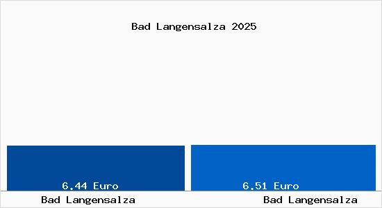 Vergleich Mietspiegel Bad Langensalza mit Bad Langensalza Bad Langensalza