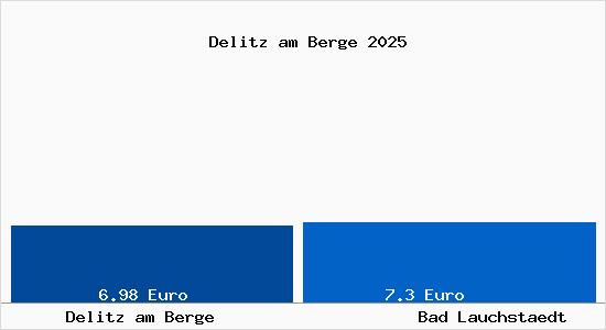 Vergleich Mietspiegel Bad Lauchst&auml;dt mit Bad Lauchst&auml;dt Delitz am Berge