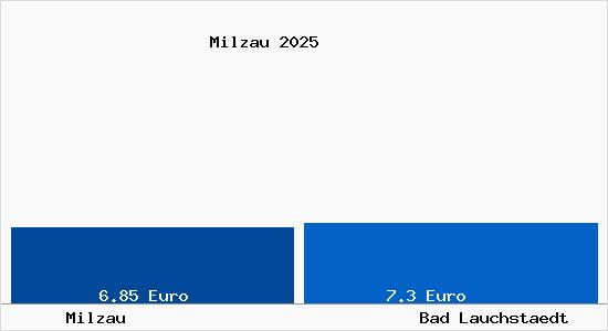 Vergleich Mietspiegel Bad Lauchst&auml;dt mit Bad Lauchst&auml;dt Milzau
