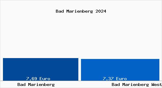 Vergleich Mietspiegel Bad Marienberg Westerwald mit Bad Marienberg Westerwald Bad Marienberg