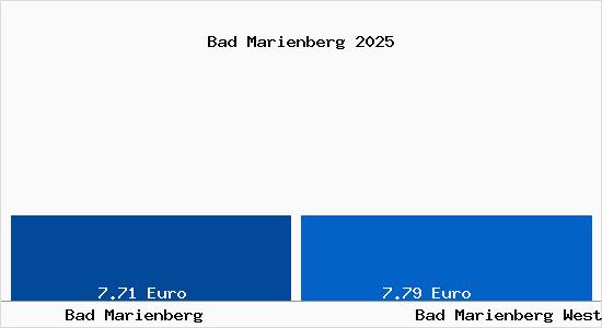 Vergleich Mietspiegel Bad Marienberg Westerwald mit Bad Marienberg Westerwald Bad Marienberg