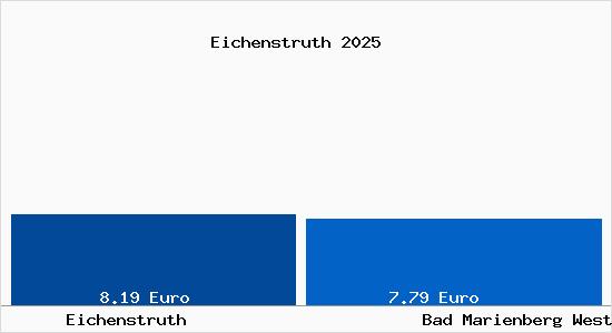 Vergleich Mietspiegel Bad Marienberg Westerwald mit Bad Marienberg Westerwald Eichenstruth