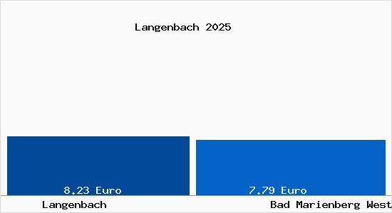 Vergleich Mietspiegel Bad Marienberg Westerwald mit Bad Marienberg Westerwald Langenbach