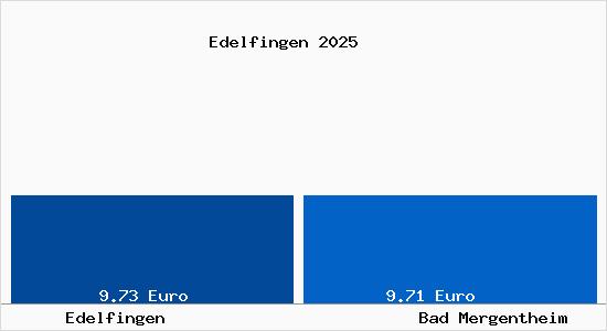Vergleich Mietspiegel Bad Mergentheim mit Bad Mergentheim Edelfingen