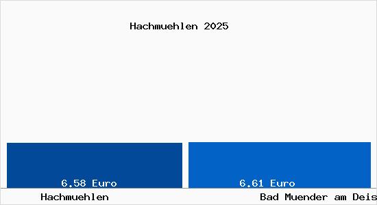 Vergleich Mietspiegel Bad M&uuml;nder am Deister mit Bad M&uuml;nder am Deister Hachm&uuml;hlen