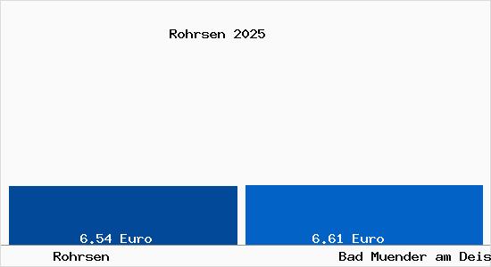 Vergleich Mietspiegel Bad M&uuml;nder am Deister mit Bad M&uuml;nder am Deister Rohrsen